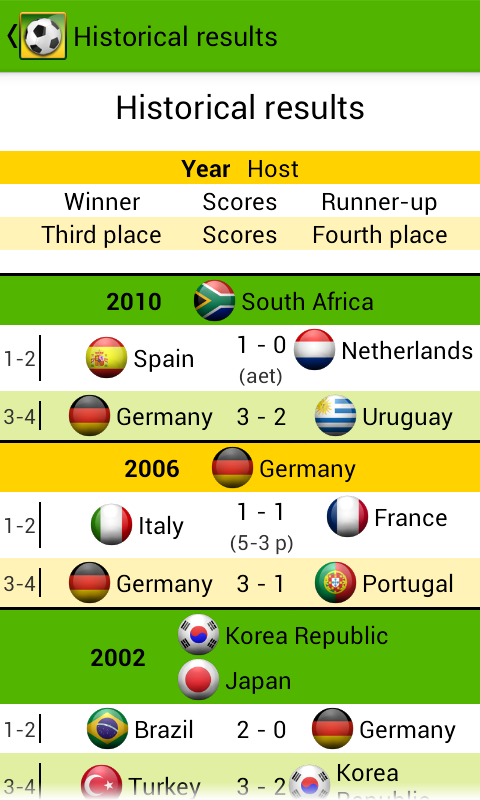 4 score. FIFA World Cup Champions list.