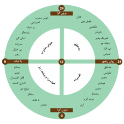 آزمون شخصیت آیزنک - آیسنک- بزرگسال