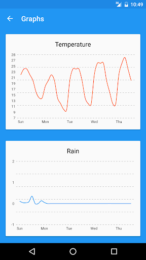 Forecastie - Weather app - عکس برنامه موبایلی اندروید