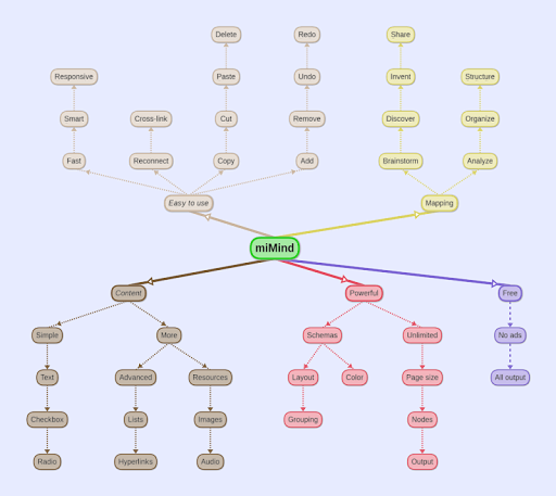 miMind - Easy Mind Mapping - Image screenshot of android app