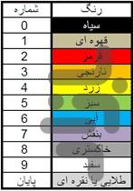 نسخه قدیم محاسبه مقاومت های رنگی - عکس برنامه موبایلی اندروید