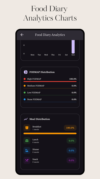 FODMAP Food Guide - عکس برنامه موبایلی اندروید