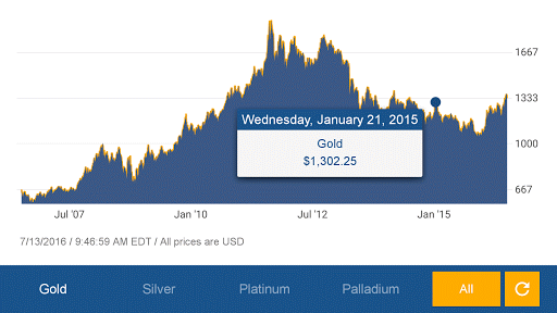 Gold silver store spot price