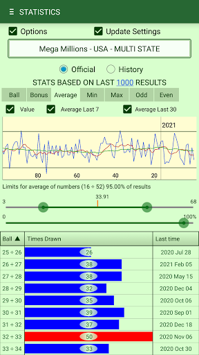 Lotto results and deals statistics