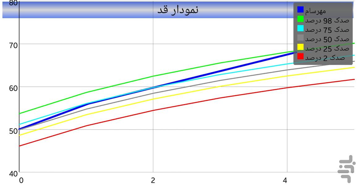 رشد کودک ماه به ماه(قد,وزن و…) - عکس برنامه موبایلی اندروید