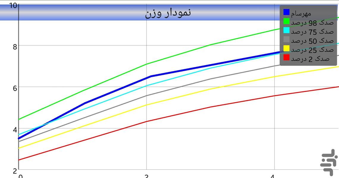 رشد کودک ماه به ماه(منحنی رشد) - عکس برنامه موبایلی اندروید