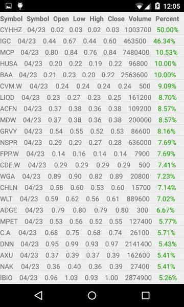 Penny Stocks - عکس برنامه موبایلی اندروید