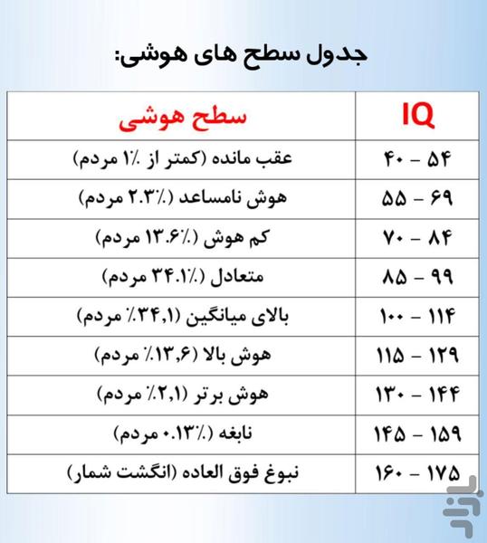 تست هوش و روانشناسی و IQ و شخصیت - عکس برنامه موبایلی اندروید
