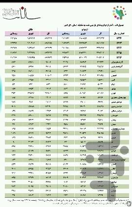 سالنامه آمارهای جمعیتی ۱۳۹۶ - عکس برنامه موبایلی اندروید