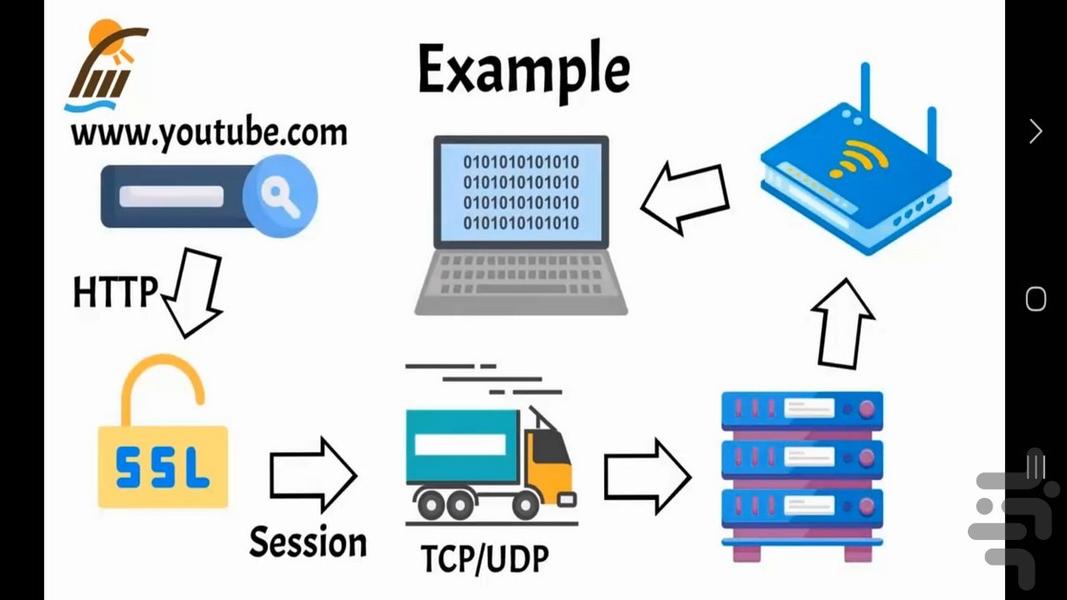 مفهوم مدل OSI در شبکه - عکس برنامه موبایلی اندروید
