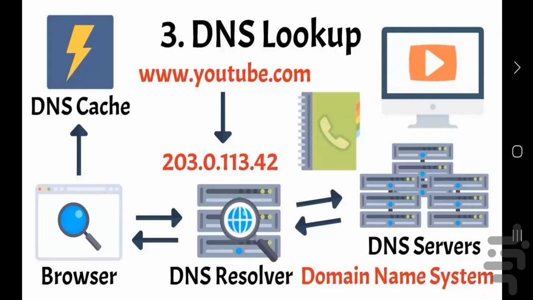 آموزش فرآیند بازدید سایت - عکس برنامه موبایلی اندروید