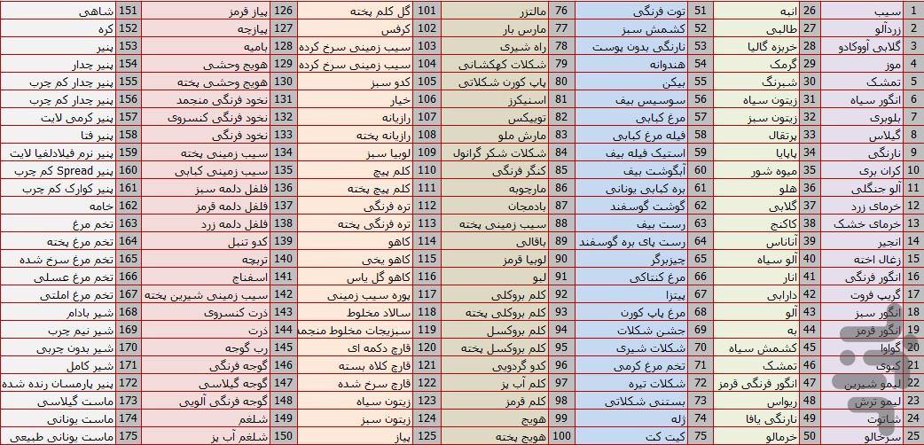 کتاب تغذیه - عکس برنامه موبایلی اندروید